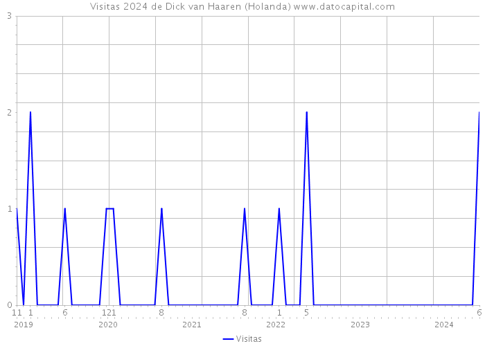 Visitas 2024 de Dick van Haaren (Holanda) 