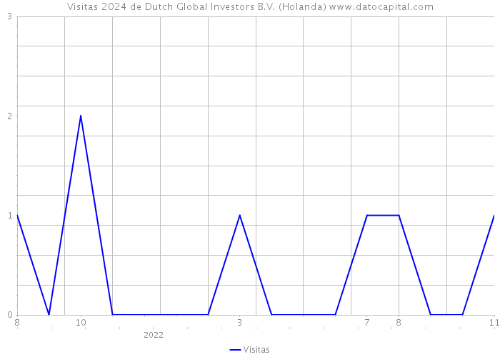 Visitas 2024 de Dutch Global Investors B.V. (Holanda) 