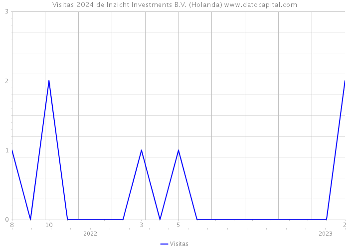 Visitas 2024 de Inzicht Investments B.V. (Holanda) 