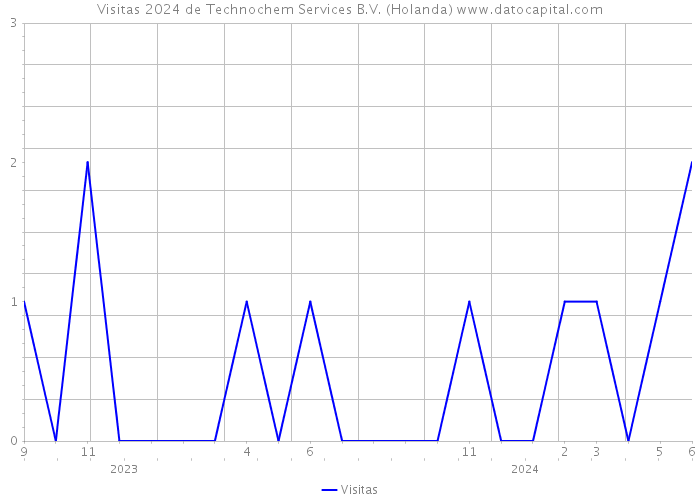 Visitas 2024 de Technochem Services B.V. (Holanda) 