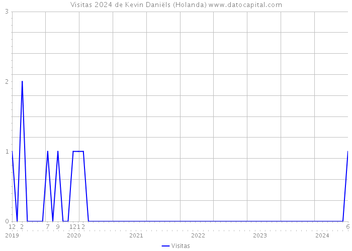Visitas 2024 de Kevin Daniëls (Holanda) 
