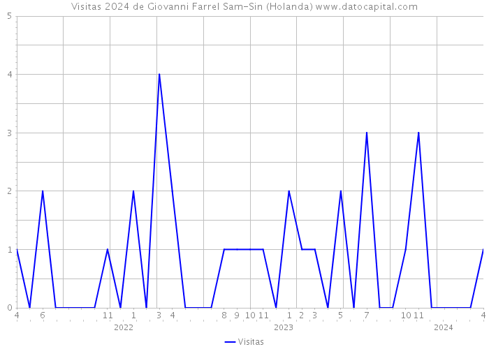 Visitas 2024 de Giovanni Farrel Sam-Sin (Holanda) 