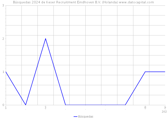 Búsquedas 2024 de Keser Recruitment Eindhoven B.V. (Holanda) 