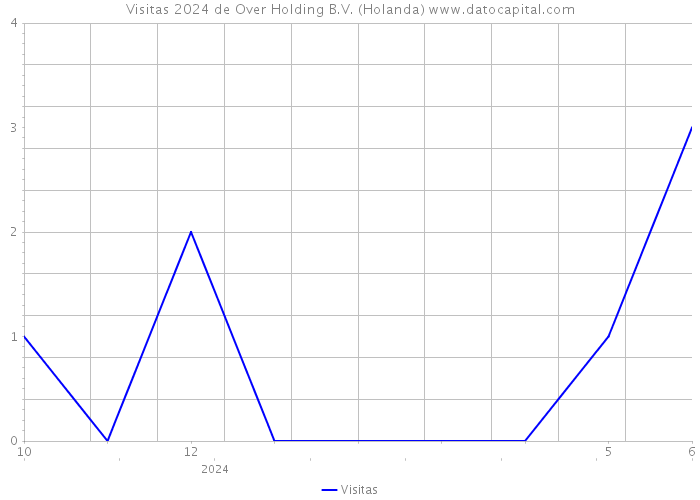 Visitas 2024 de Over Holding B.V. (Holanda) 