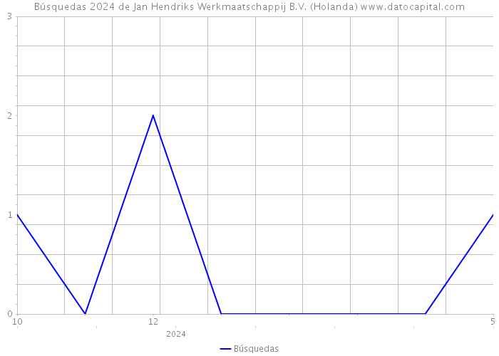 Búsquedas 2024 de Jan Hendriks Werkmaatschappij B.V. (Holanda) 