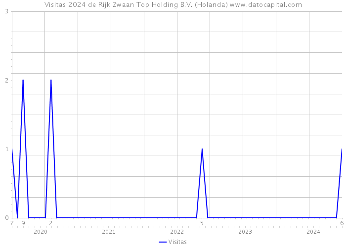 Visitas 2024 de Rijk Zwaan Top Holding B.V. (Holanda) 