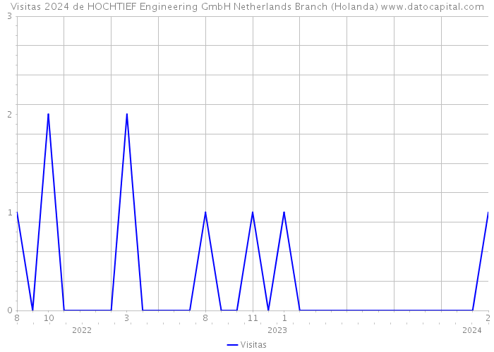 Visitas 2024 de HOCHTIEF Engineering GmbH Netherlands Branch (Holanda) 