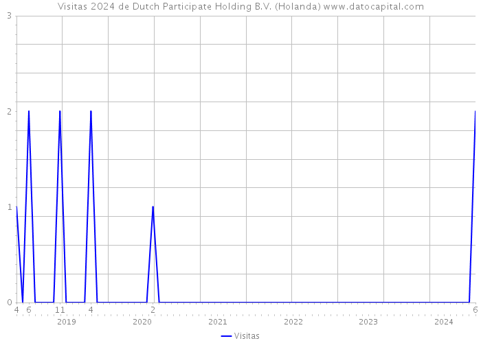 Visitas 2024 de Dutch Participate Holding B.V. (Holanda) 