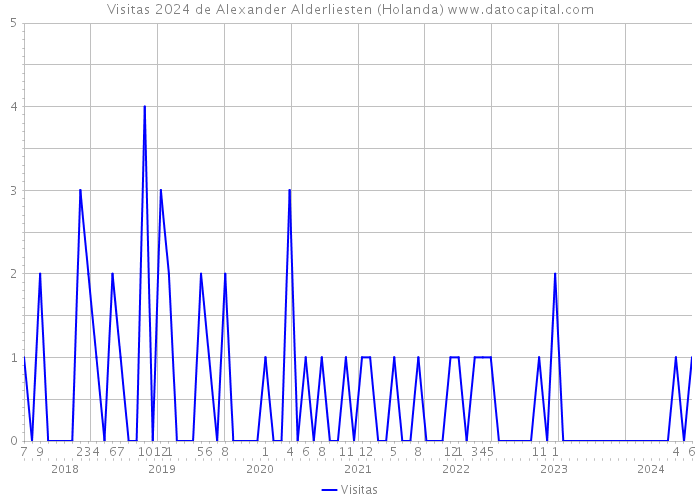 Visitas 2024 de Alexander Alderliesten (Holanda) 