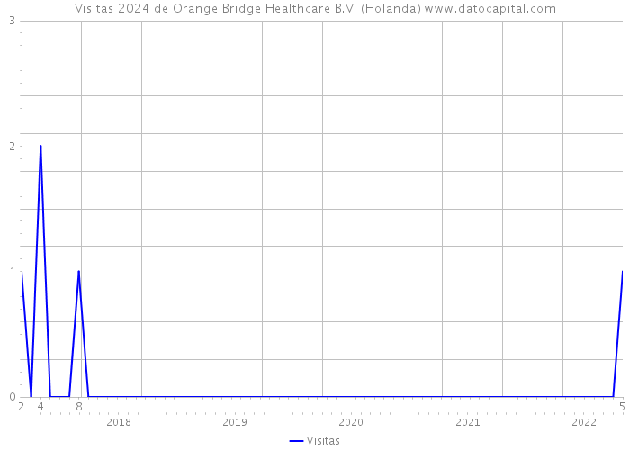 Visitas 2024 de Orange Bridge Healthcare B.V. (Holanda) 