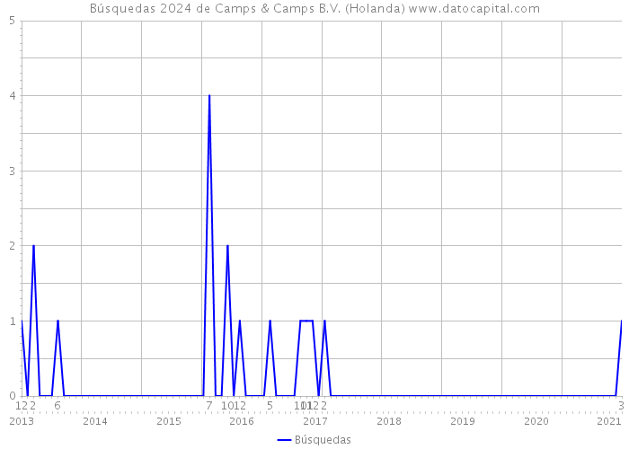 Búsquedas 2024 de Camps & Camps B.V. (Holanda) 