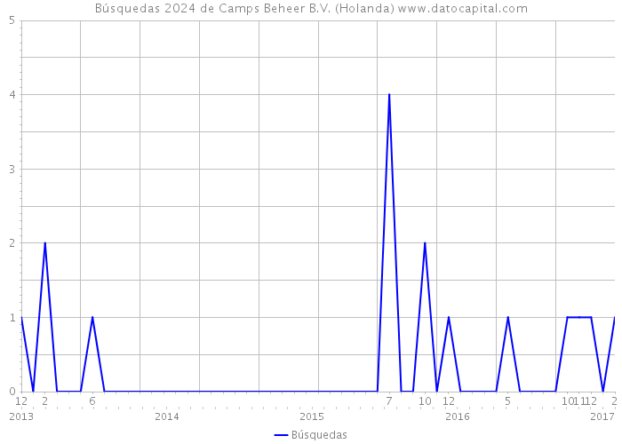 Búsquedas 2024 de Camps Beheer B.V. (Holanda) 