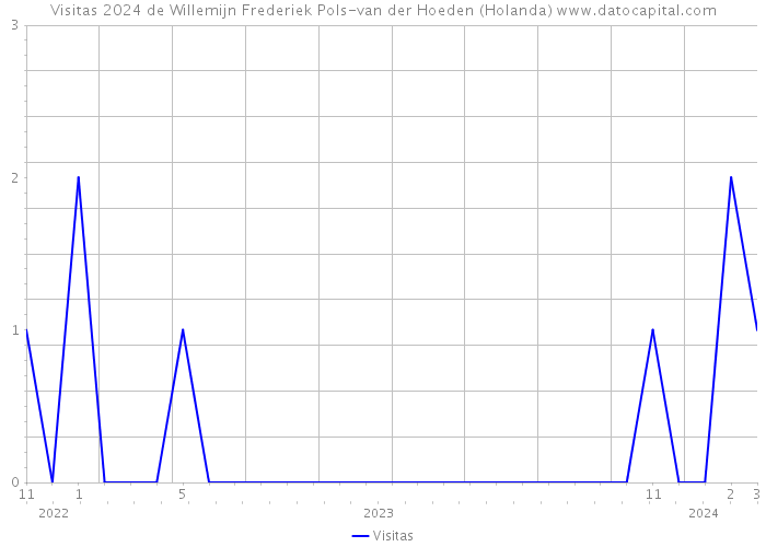 Visitas 2024 de Willemijn Frederiek Pols-van der Hoeden (Holanda) 