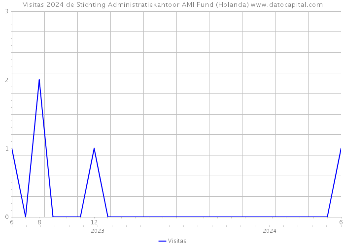 Visitas 2024 de Stichting Administratiekantoor AMI Fund (Holanda) 