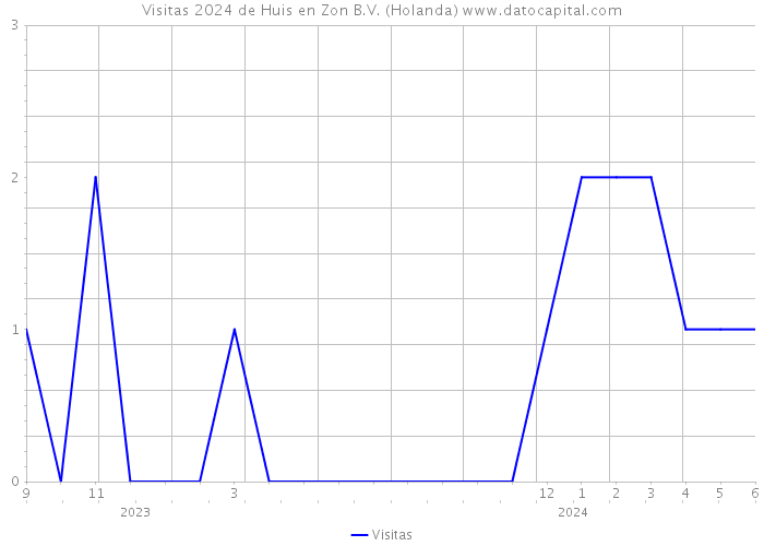 Visitas 2024 de Huis en Zon B.V. (Holanda) 