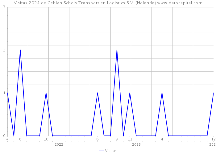 Visitas 2024 de Gehlen Schols Transport en Logistics B.V. (Holanda) 