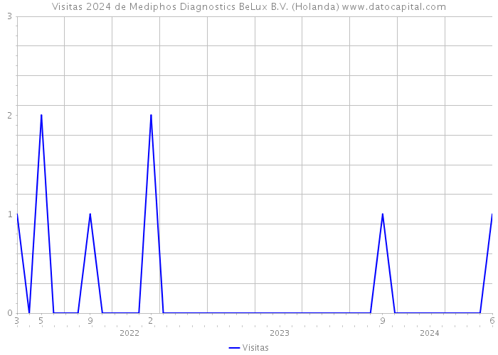 Visitas 2024 de Mediphos Diagnostics BeLux B.V. (Holanda) 