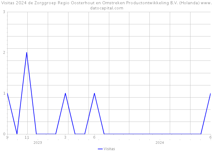 Visitas 2024 de Zorggroep Regio Oosterhout en Omstreken Productontwikkeling B.V. (Holanda) 