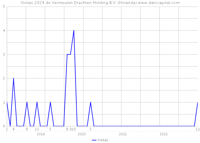 Visitas 2024 de Vermeulen Drachten Holding B.V. (Holanda) 