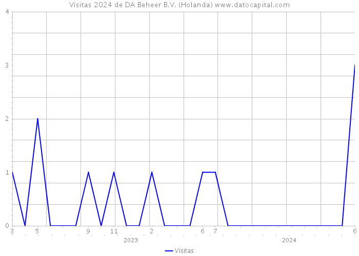 Visitas 2024 de DA Beheer B.V. (Holanda) 