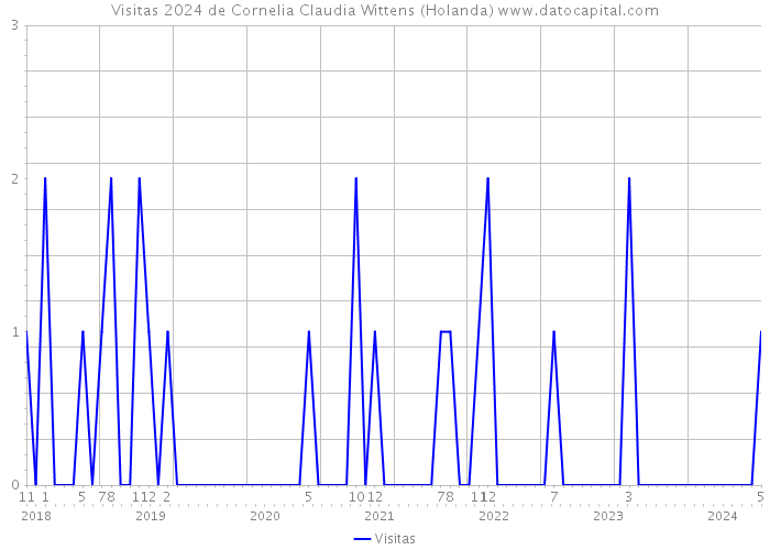 Visitas 2024 de Cornelia Claudia Wittens (Holanda) 