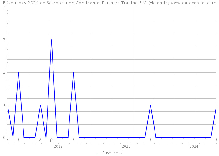 Búsquedas 2024 de Scarborough Continental Partners Trading B.V. (Holanda) 