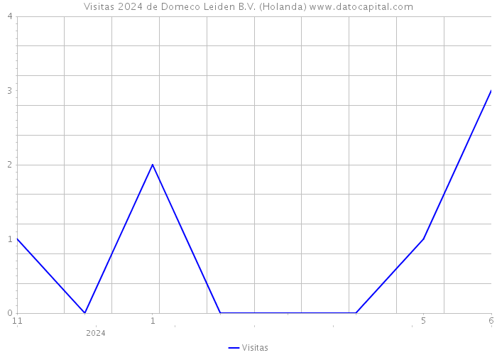 Visitas 2024 de Domeco Leiden B.V. (Holanda) 