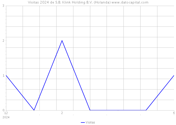 Visitas 2024 de S.B. Klink Holding B.V. (Holanda) 