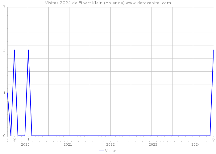 Visitas 2024 de Eibert Klein (Holanda) 