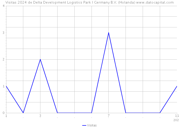 Visitas 2024 de Delta Development Logistics Park I Germany B.V. (Holanda) 