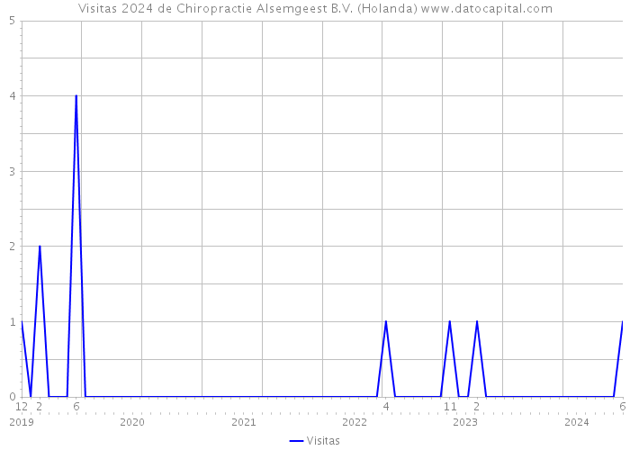 Visitas 2024 de Chiropractie Alsemgeest B.V. (Holanda) 