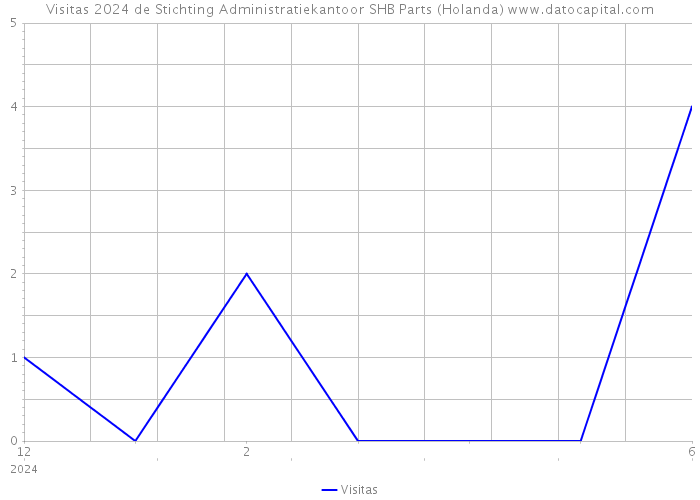 Visitas 2024 de Stichting Administratiekantoor SHB Parts (Holanda) 