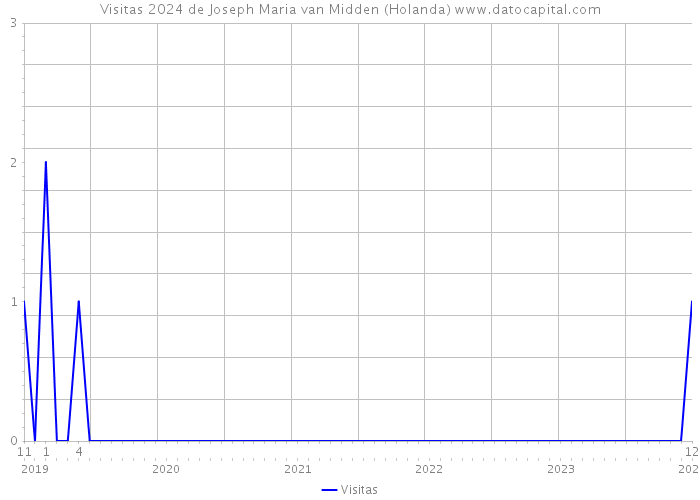 Visitas 2024 de Joseph Maria van Midden (Holanda) 