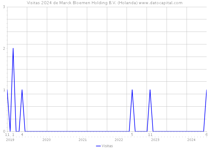 Visitas 2024 de Marck Bloemen Holding B.V. (Holanda) 