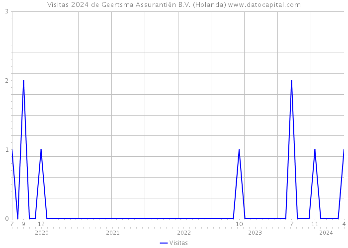 Visitas 2024 de Geertsma Assurantiën B.V. (Holanda) 