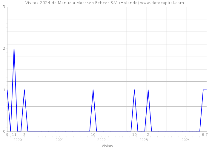 Visitas 2024 de Manuela Maessen Beheer B.V. (Holanda) 