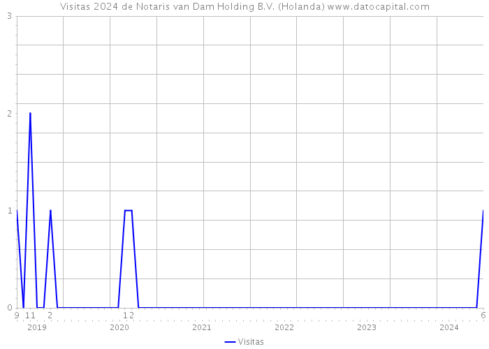 Visitas 2024 de Notaris van Dam Holding B.V. (Holanda) 