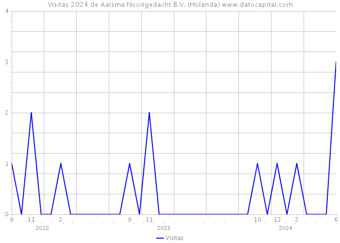 Visitas 2024 de Aalsma Nooitgedacht B.V. (Holanda) 