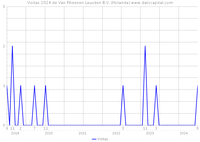 Visitas 2024 de Van Rheenen Leusden B.V. (Holanda) 