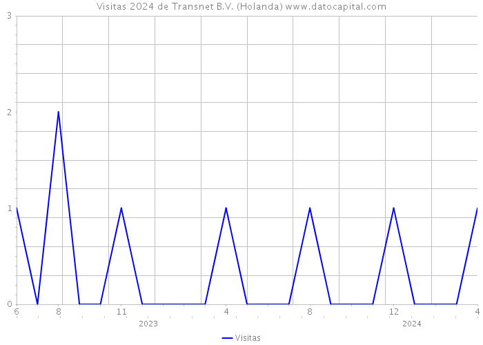 Visitas 2024 de Transnet B.V. (Holanda) 