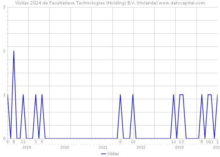Visitas 2024 de Facultatieve Technologies (Holding) B.V. (Holanda) 
