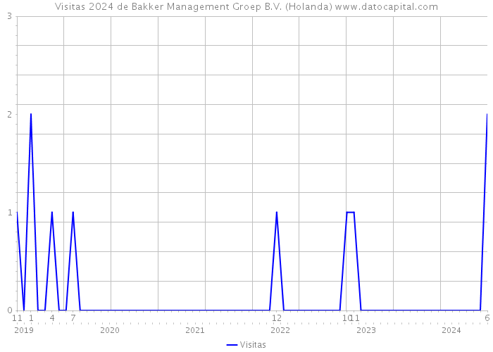 Visitas 2024 de Bakker Management Groep B.V. (Holanda) 