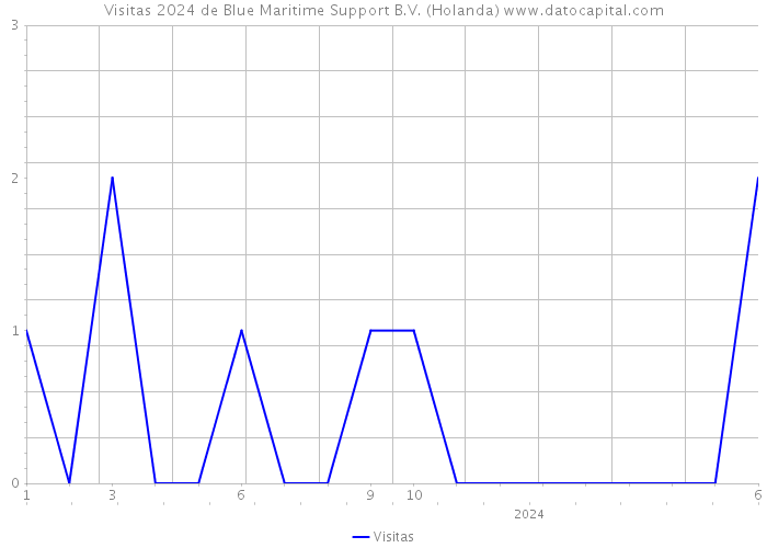 Visitas 2024 de Blue Maritime Support B.V. (Holanda) 
