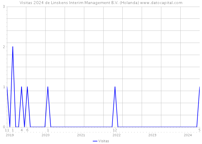 Visitas 2024 de Linskens Interim Management B.V. (Holanda) 