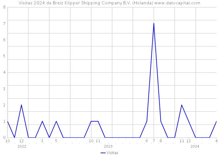 Visitas 2024 de Breiz Klipper Shipping Company B.V. (Holanda) 