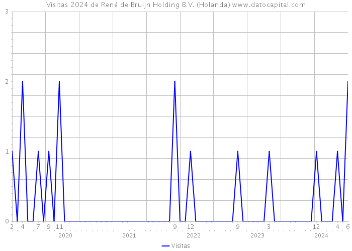 Visitas 2024 de René de Bruijn Holding B.V. (Holanda) 