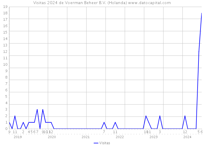 Visitas 2024 de Voerman Beheer B.V. (Holanda) 