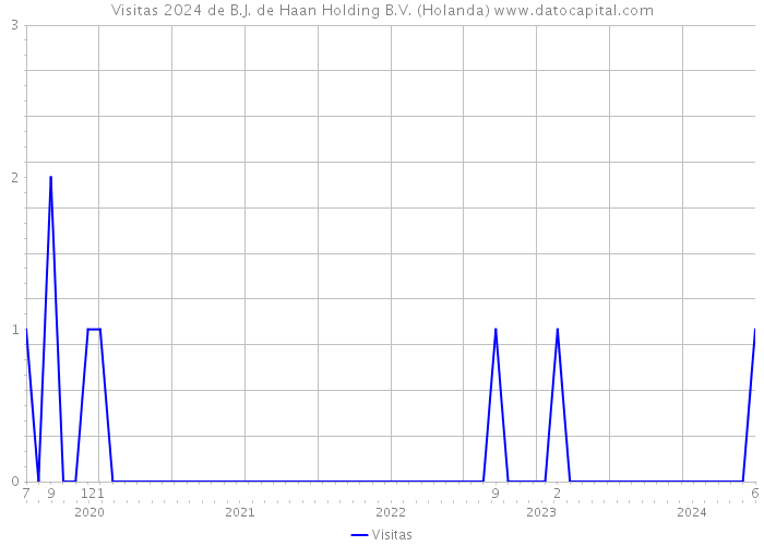 Visitas 2024 de B.J. de Haan Holding B.V. (Holanda) 