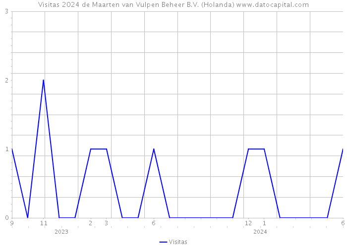 Visitas 2024 de Maarten van Vulpen Beheer B.V. (Holanda) 