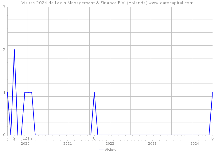 Visitas 2024 de Lexin Management & Finance B.V. (Holanda) 